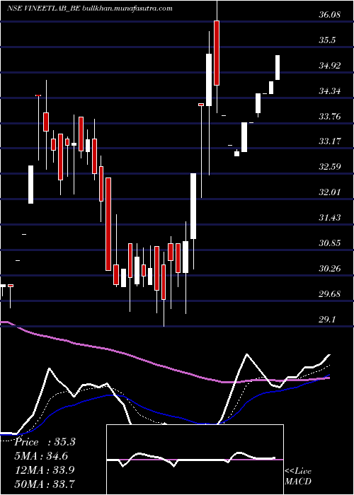  Daily chart VineetLaboratories