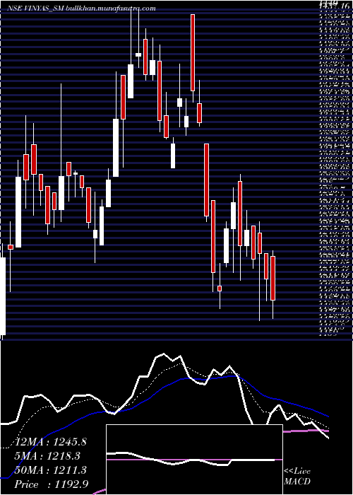 Daily chart VinyasInnovative