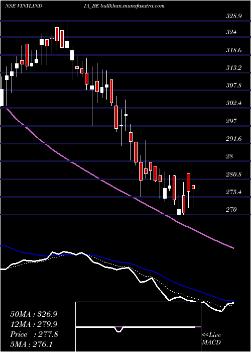  Daily chart VinylChemicals