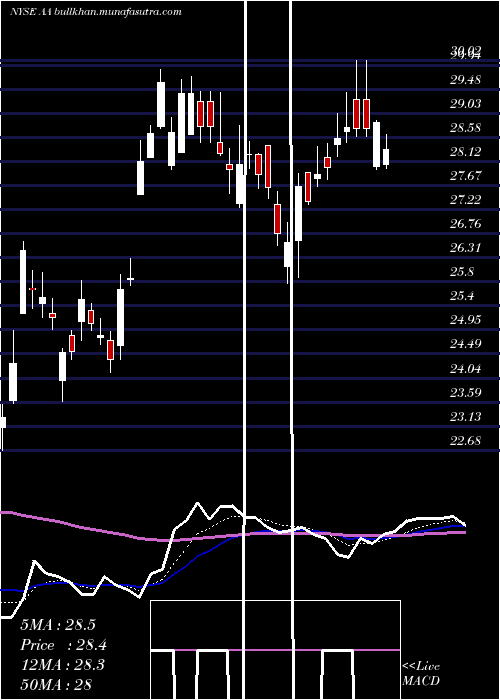  Daily chart AlcoaCorporation