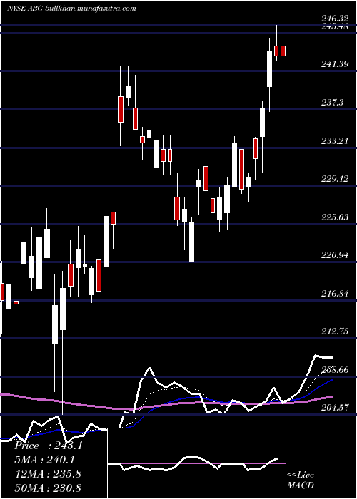  Daily chart AsburyAutomotive