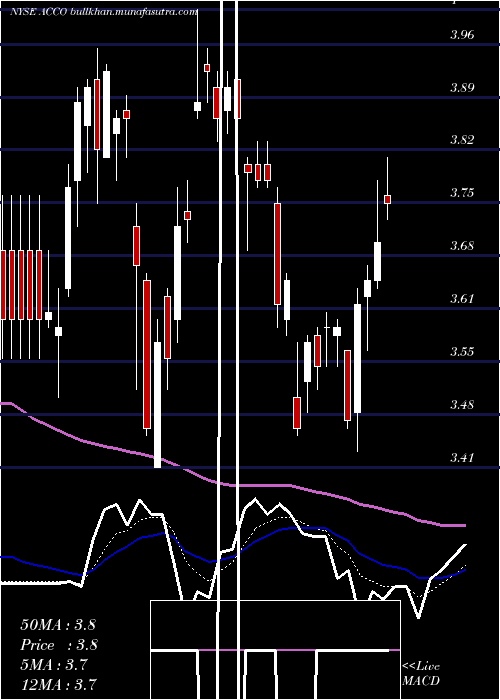  Daily chart AccoBrands
