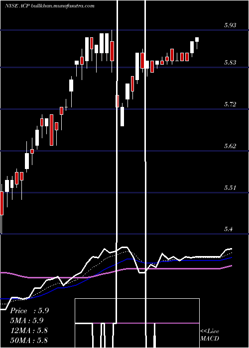  Daily chart AberdeenIncome