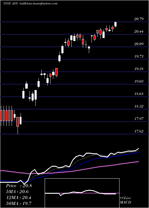  Daily chart AdamsDiversified