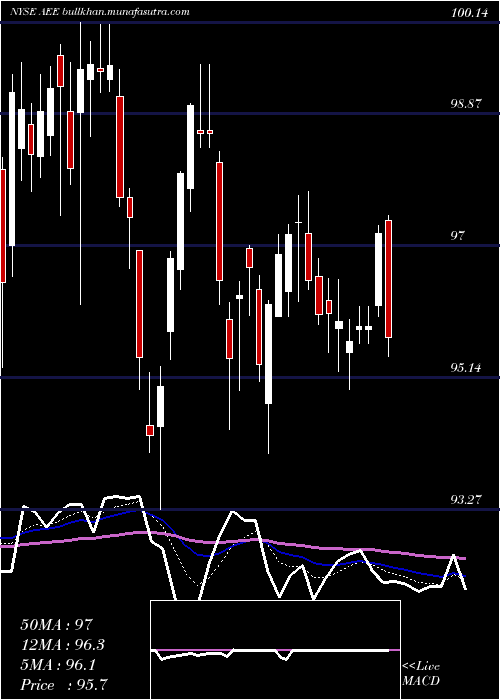  Daily chart AmerenCorporation