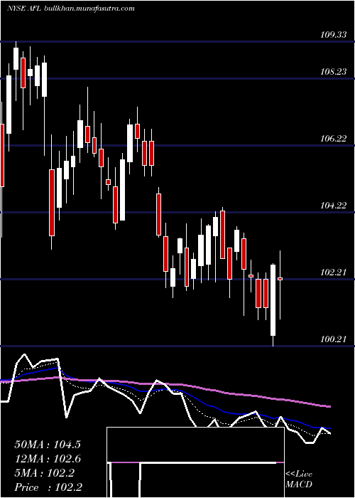  Daily chart AflacIncorporated