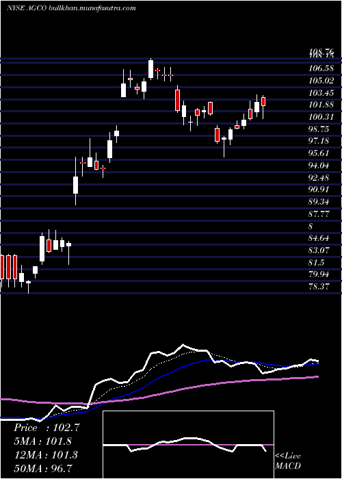  Daily chart AgcoCorporation