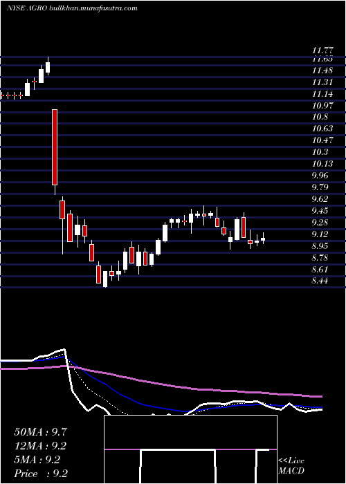  Daily chart AdecoagroS