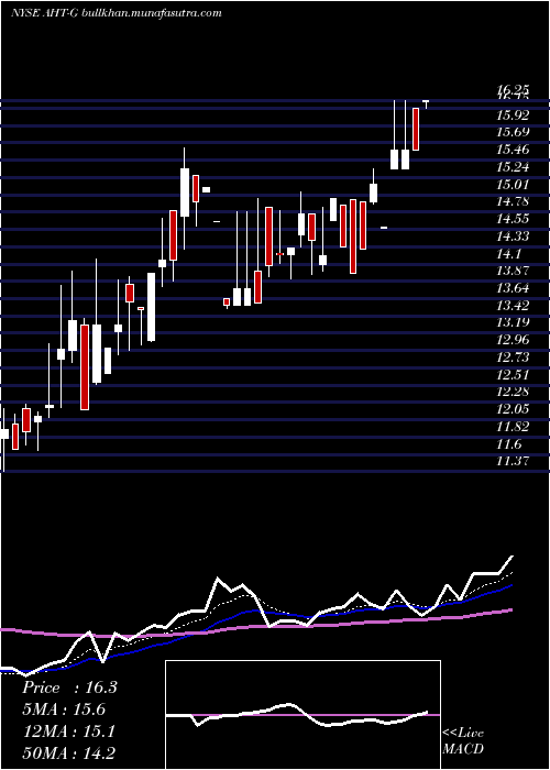  Daily chart AshfordHospitality