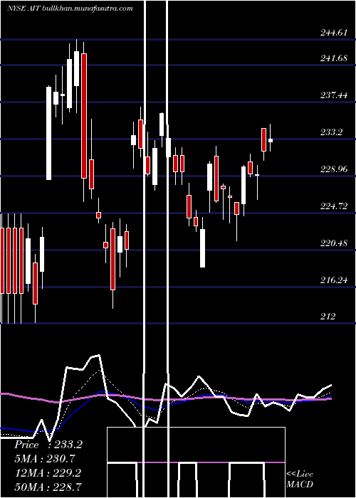  Daily chart AppliedIndustrial