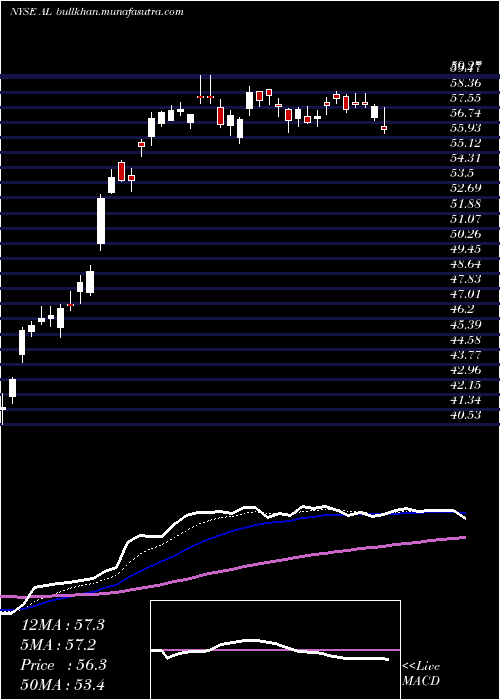  Daily chart AirLease