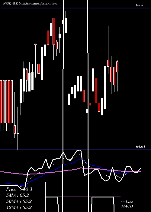 Daily chart AlleteInc