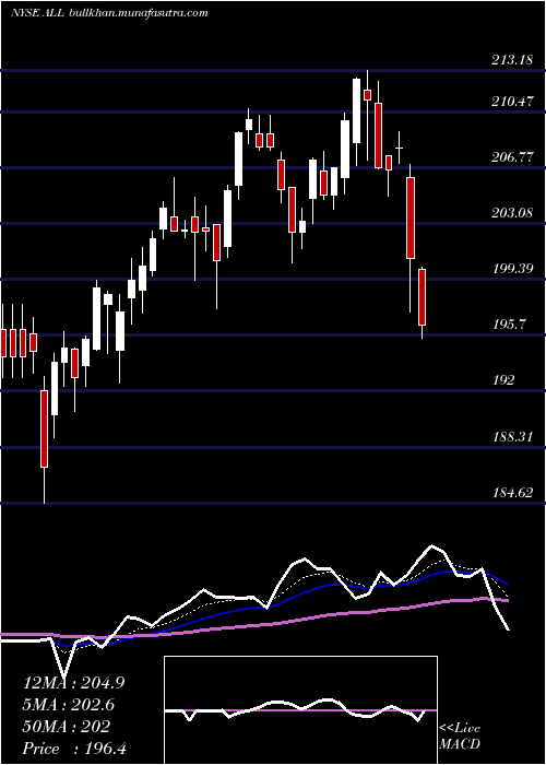  Daily chart AllstateCorporation