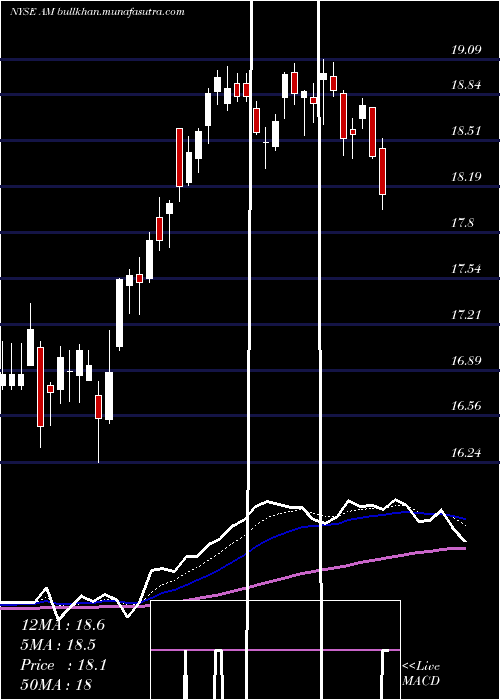  Daily chart AnteroMidstream
