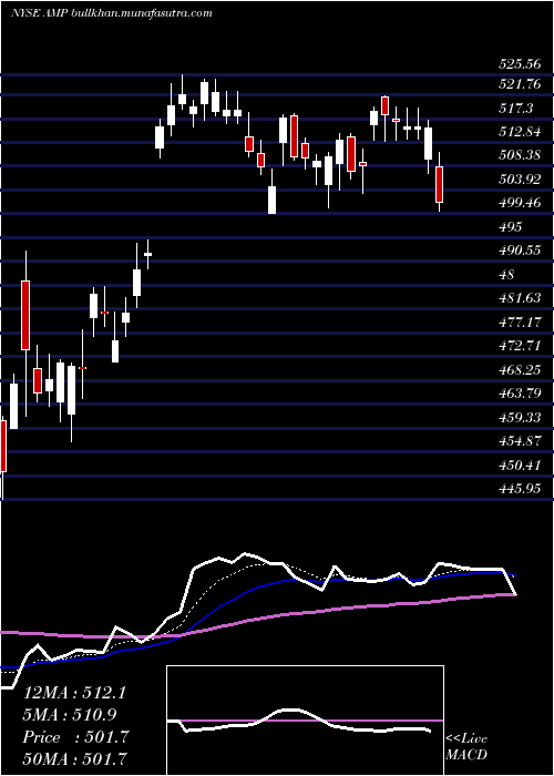  Daily chart AmeripriseFinancial