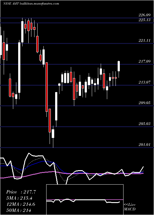  Daily chart AmericanTower