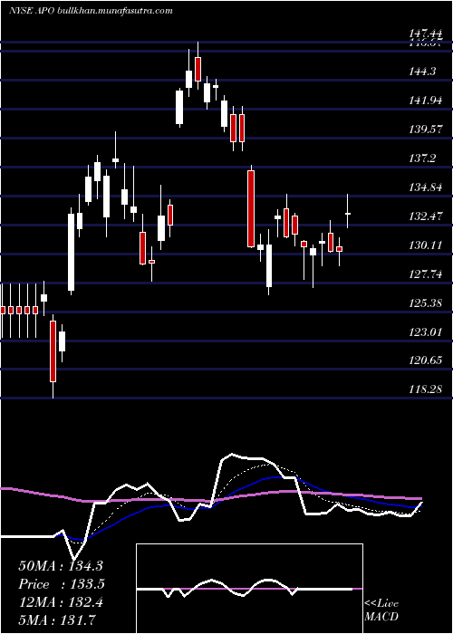  Daily chart ApolloGlobal