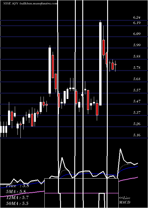  Daily chart AlgonquinPower