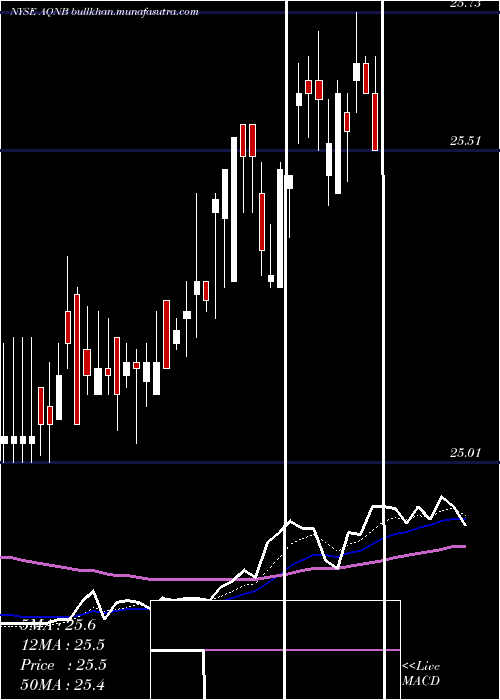  Daily chart AlgonquinPower