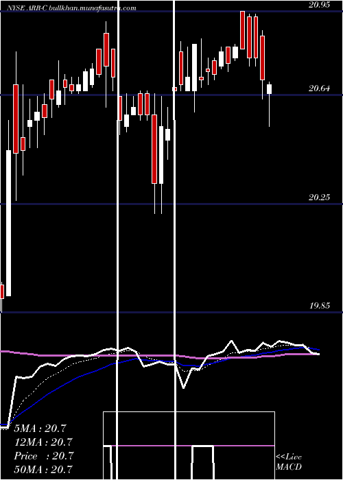  Daily chart ArmourResidential