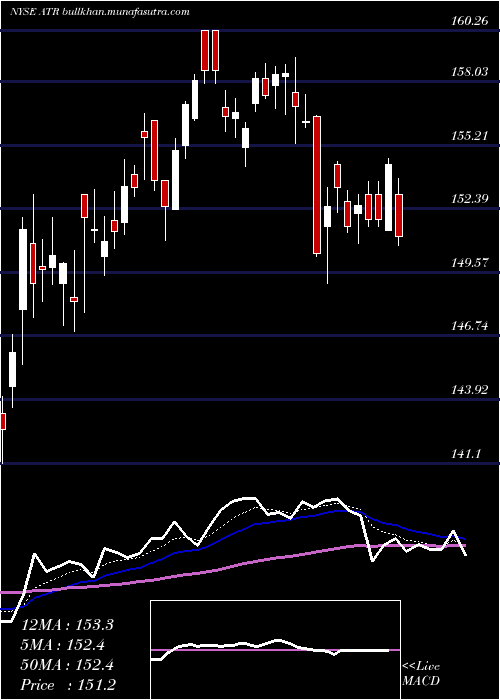  Daily chart AptargroupInc