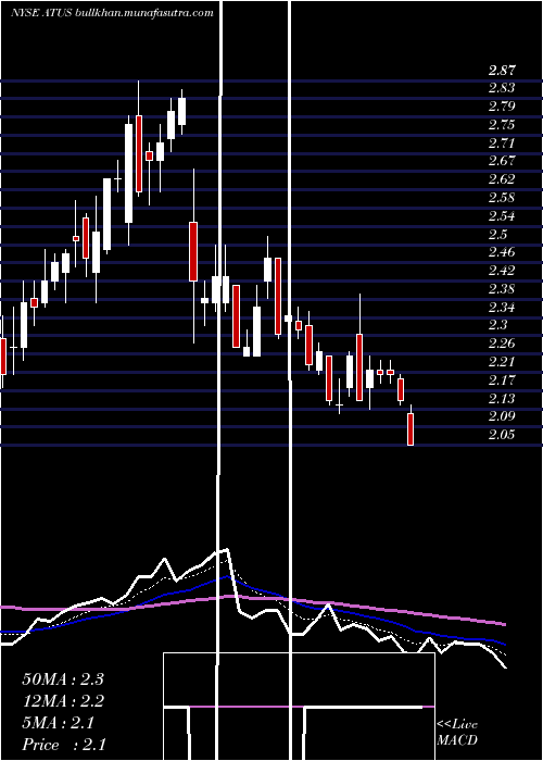  Daily chart AlticeUsa