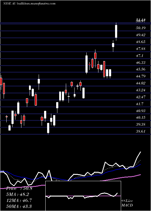  Daily chart AnglogoldAshanti