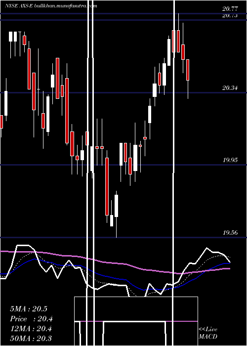  Daily chart AxisCapital
