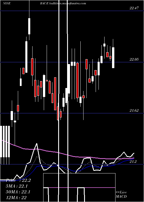  Daily chart BankAmer