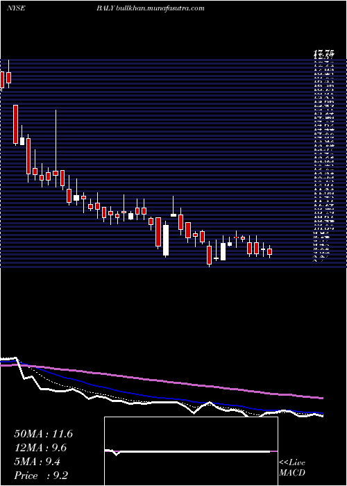  Daily chart BallyS