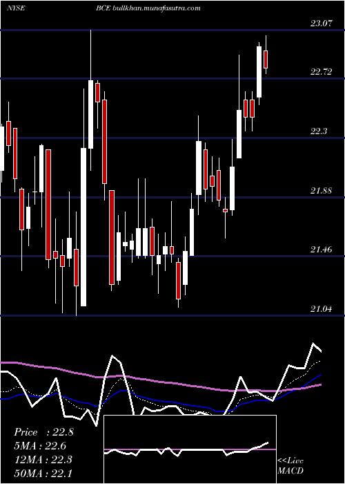  Daily chart BceInc