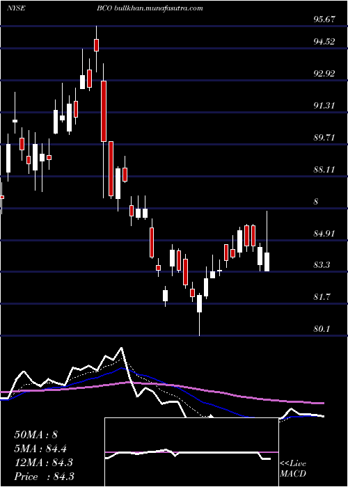  Daily chart BrinkS