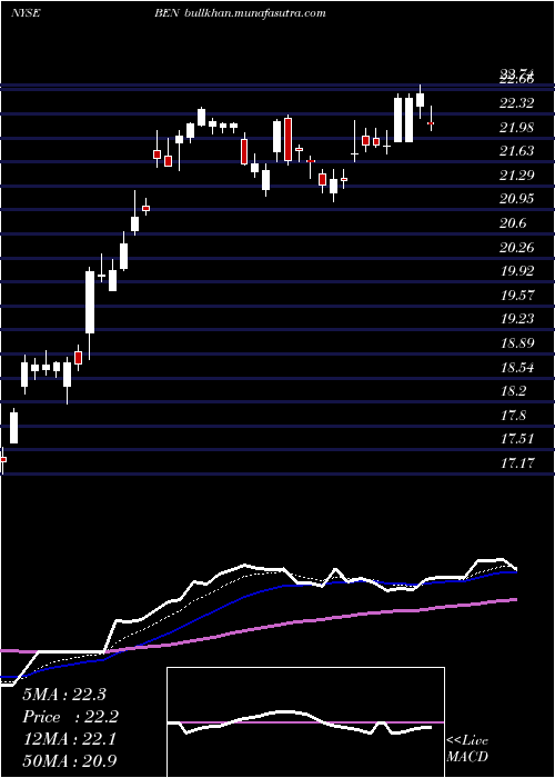  Daily chart FranklinResources