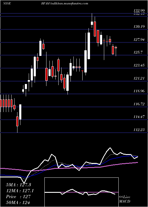  Daily chart BrightHorizons