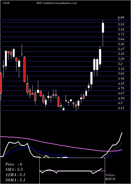  Daily chart BauschHealth