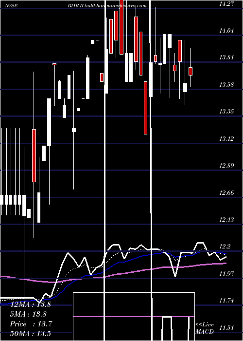  Daily chart BraemarHotels