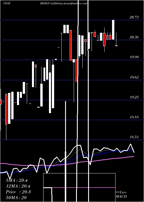  Daily chart BraemarHotels