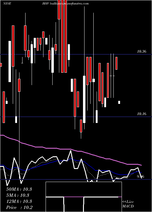  Daily chart BlackrockVirginia