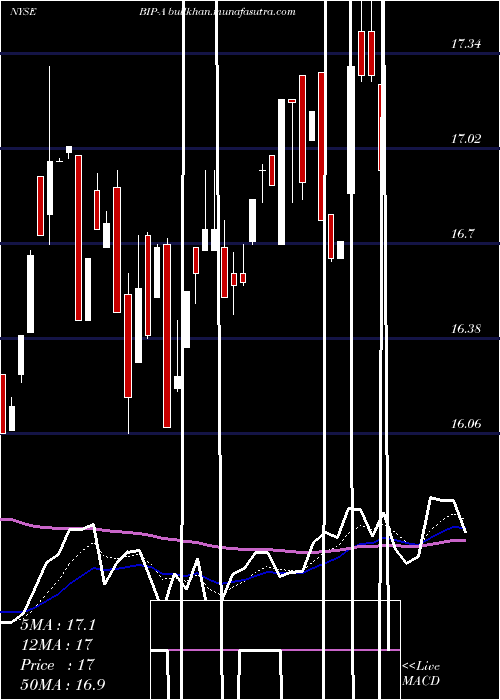  Daily chart BrookfieldInfrastructure