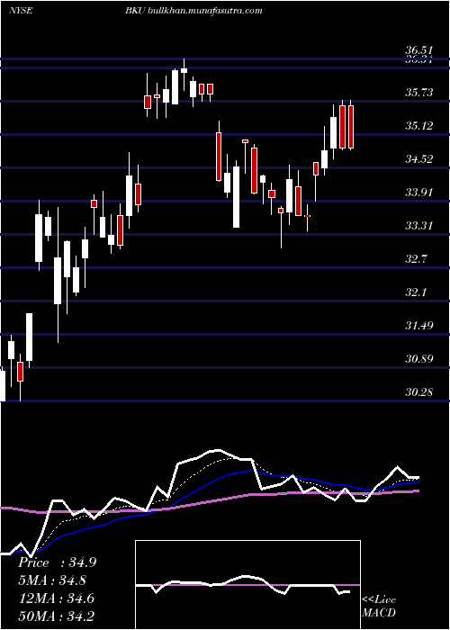  Daily chart BankunitedInc