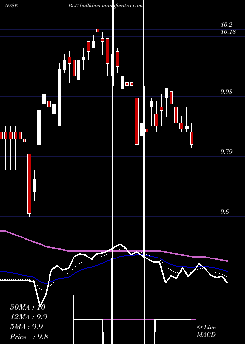  Daily chart BlackrockMunicipal