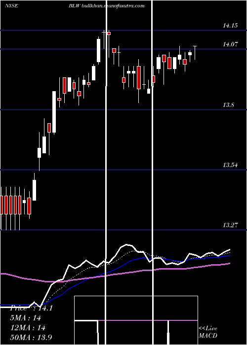  Daily chart CitigroupInc