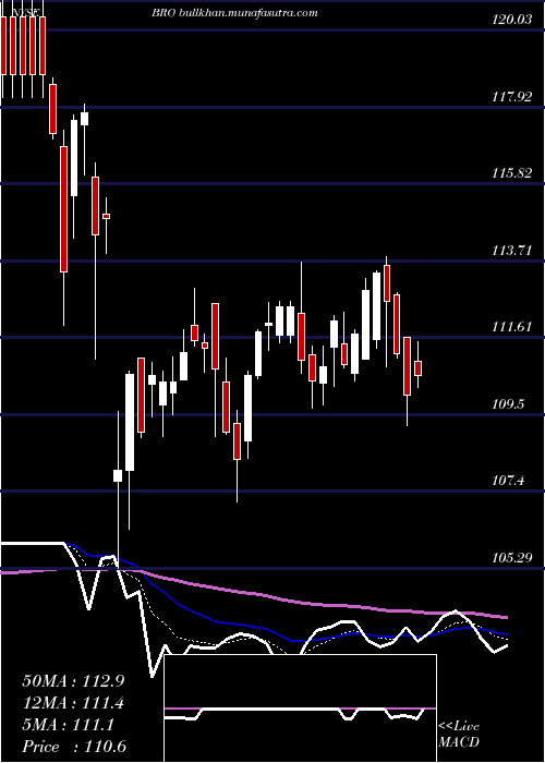  Daily chart BrownBrown