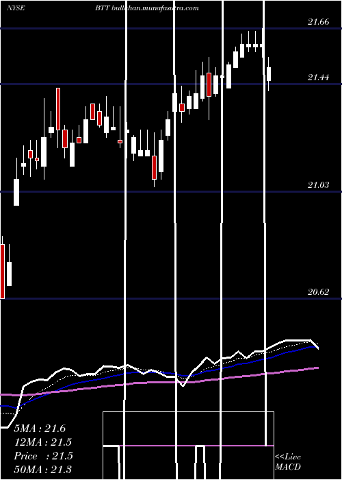  Daily chart BlackrockMunicipal