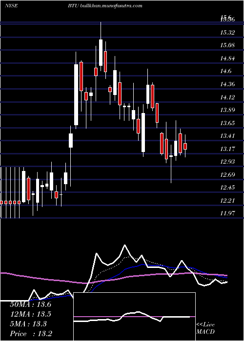  Daily chart PeabodyEnergy