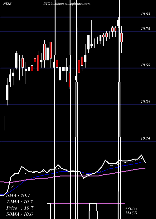  Daily chart BlackrockCredit