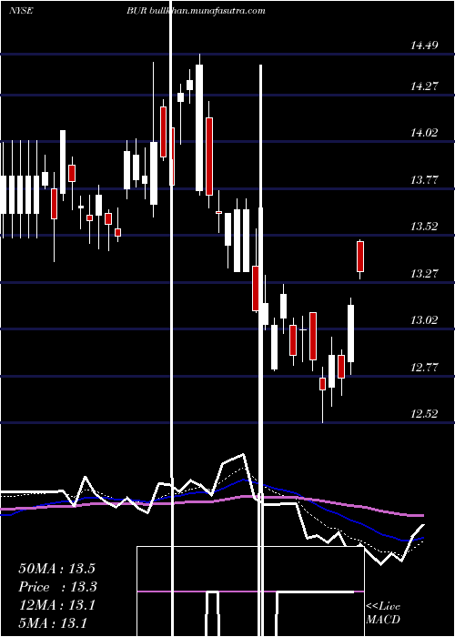  Daily chart BurfordCapital