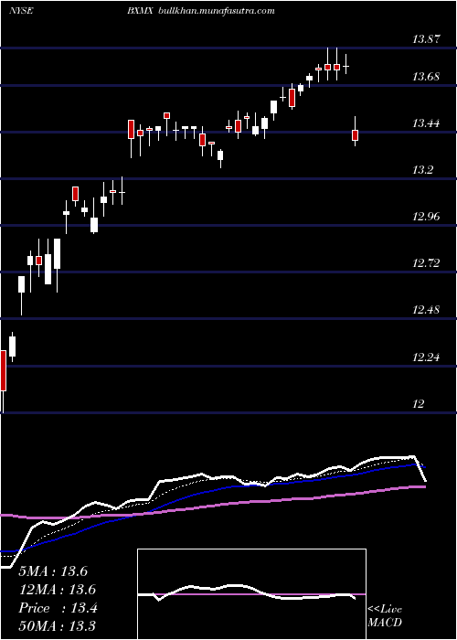  Daily chart NuveenS