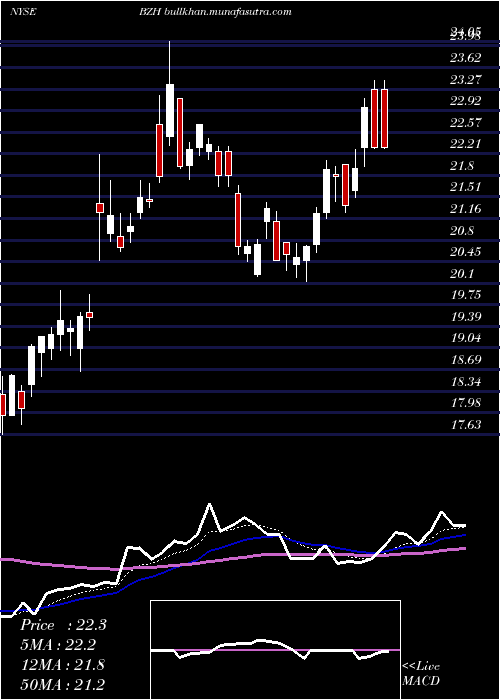  Daily chart BeazerHomes