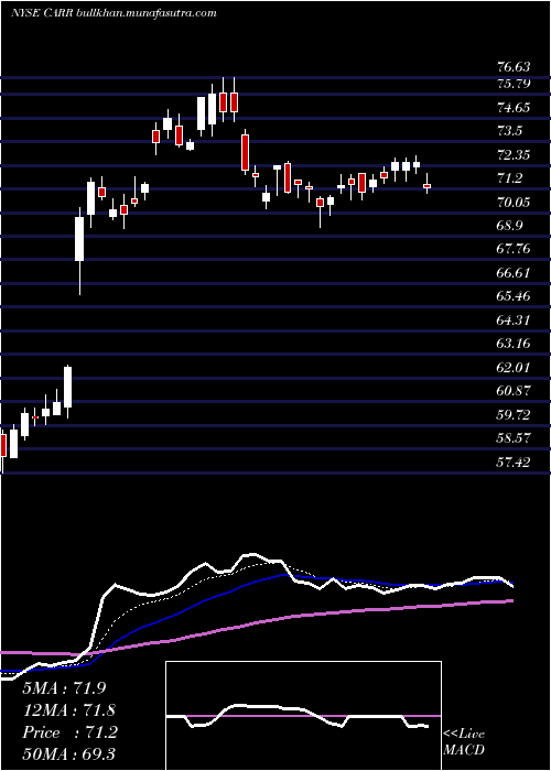  Daily chart CarrierGlobal